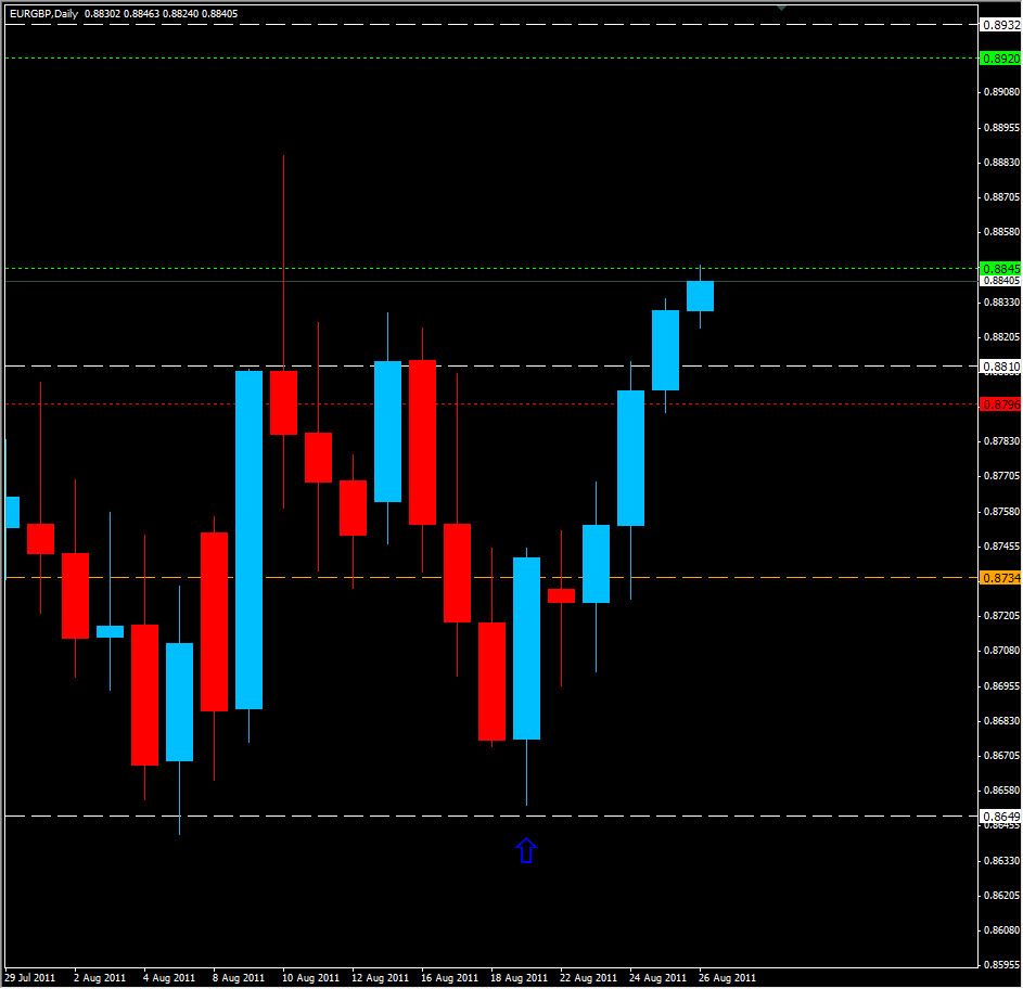 EUR/GBP Analysis, August 26, 2011